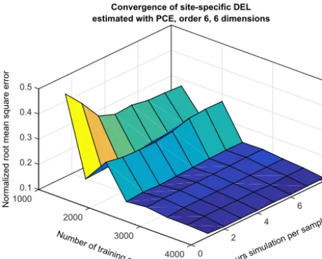 Figure 4. Convergence of a PCE of dimension 6 and order 6, asa function of number of collocation points and hours of simulationper collocation point