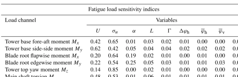 Table 2. Normalized root mean square error characterizing the difference between aeroelastic simulations and reduced-order models