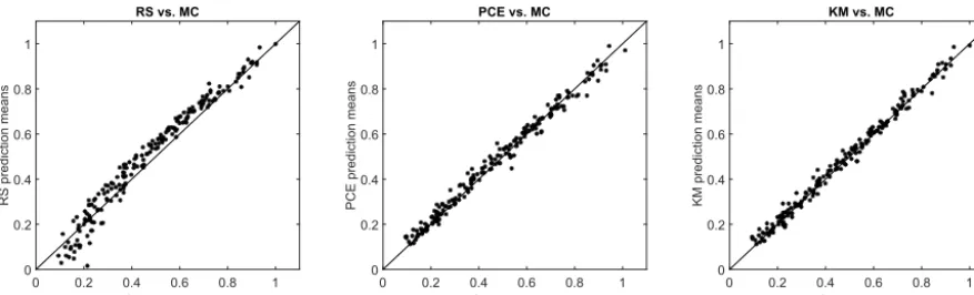 Figure 6. y − y plots comparing the blade root ﬂapwise 1 Hz damage-equivalent load (DEL) predictions for three load surrogate models –quadratic Response Surface, Polynomial Chaos expansion, and Kriging model, compared against site-speciﬁc Monte Carlo (MC) 