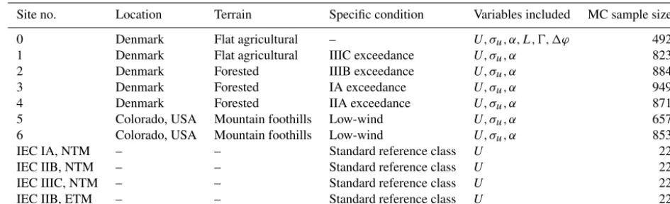 Table 5. Reference virtual sites used for validation of the site-speciﬁc load estimation methods.