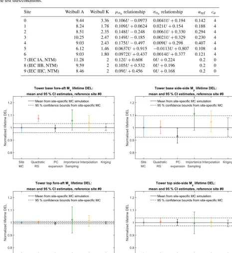 Table 6. Parameters deﬁning the conditional distribution relationships used in computing joint distributions of the environmental conditionsfor the test sites/conditions.