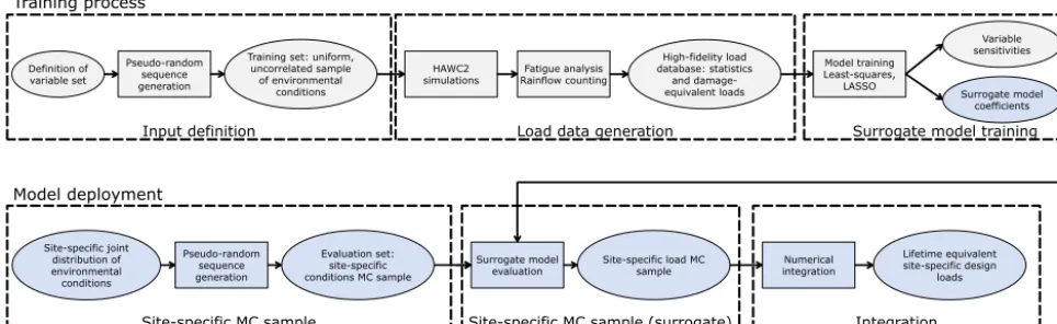 Figure 1. Schematic overview of the site-speciﬁc load analysis procedure.