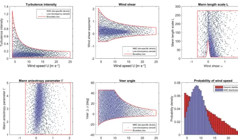 Figure 2. Sample distributions obtained using 1024 low-discrepancy points within a 6-dimensional variable space {U,Iu,α,�φh,L,�}.Here U is beta-distributed, while the other variables are uniformly distributed within their ranges