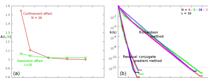Figure 9. Potential ﬂow around a cylinder: (a) velocity convergence of two iterative methods (residual conjugate gradient, Richardson) fordifferent spatial resolutions N = [4 : 32](L = 16); (b) evolution of the added mass coefﬁcient A(N;L) with the conﬁnem