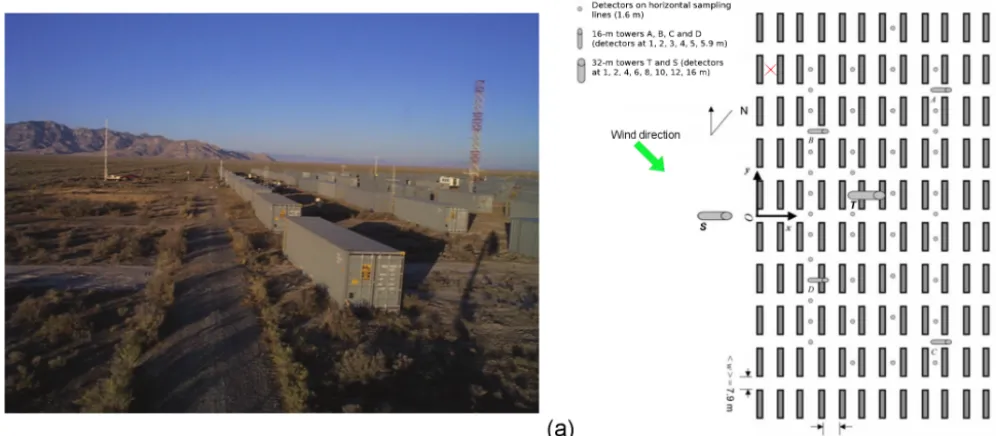Figure 17. Mean vertical proﬁles in the MUST experiment: (a) |u| horizontal velocity; (b) atan(v/u) wind direction at the S (blue) and T(black) towers