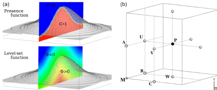 Figure 1. (a) Illustration of two ways to model a ﬂuid–solid interface: the color code indicates the isocontours of the presence function Cand the level-set function φ
