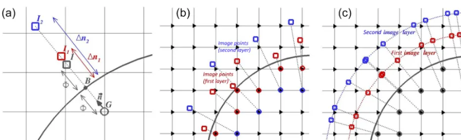 Figure 2. (a) Node deﬁnitions acting in the ghost-cell technique: the ghost (G), interface (B), normal vector (n), mirror (I) and images(I1,I2)