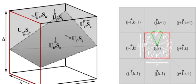 Figure 4. Proﬁle normal to the interface of two points of ﬂuid informationusing ψ: analytical solution (red lines), quadratic interpolation QI1 ψ−φ=[1/2;1]� (green symbols), QI2 using ψ−φ=[1;2]� (blue symbols), QIC as a combination of QI1 and QI2 (purple lines).