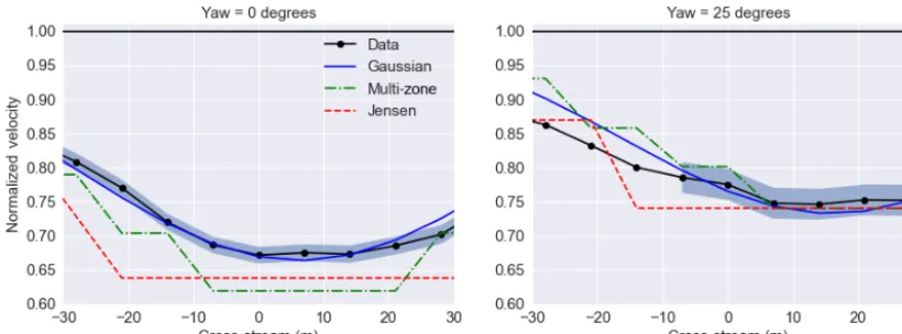 Figure 6. Velocity deﬁcit at 180.95 m downstream computed using lidar data, the Gaussian wake model, the multi-zone wake model, andthe Jensen wake model under different yaw misalignment conditions.