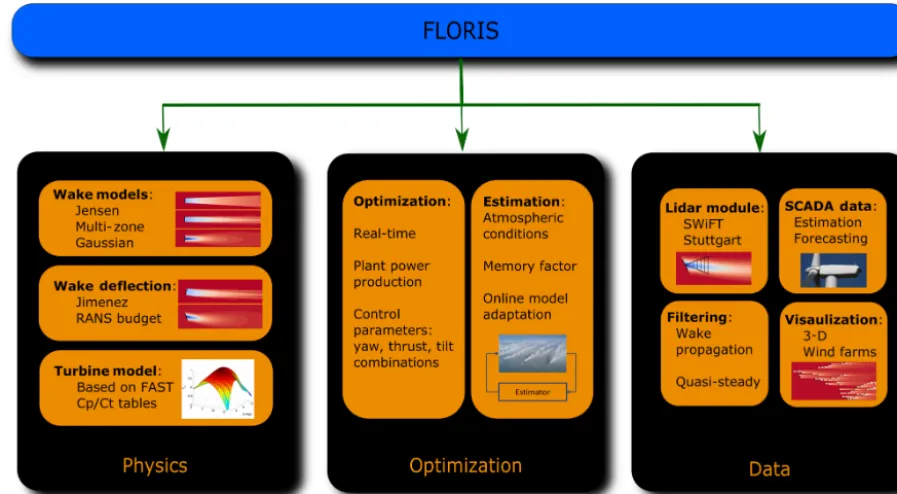 Figure 1. The FLORIS tool set is comprised of three main sections: (1) physics, (2) optimization, and (3) data.