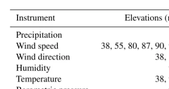 Table 2. Meteorological tower instrumentation details.