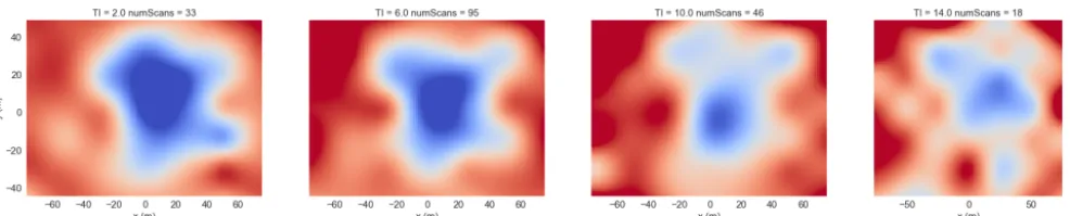 Figure 3. Lidar data at 180.95 m downstream at different turbulence intensities ranging from 2.0 % to 14.0 %