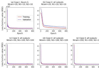 Figure 7. Comparison of NN performance between Case I (buildingsurrogates of ﬁve singular value coefﬁcients after SVD based on20 training data; Nsvd = 5; red dashed line) and Case II (buildingsurrogates for all outputs directly with different numbers of tr