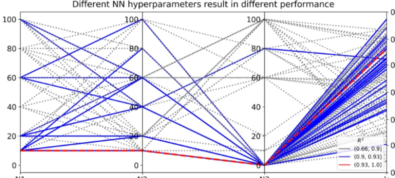 Figure 8. Different sets of NN hyperparameters result in differenthidden layer R2 scores in evaluating the 1000 test data