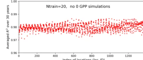 Figure 11. Averaged R2 scores over 1422 locations at 30 years inevaluating the 1000 test data.