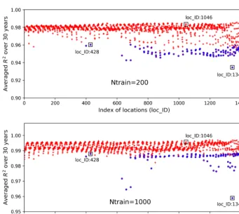 Figure 13. Simulations of annual GPPs (g C m−2 d−1) from sELM and the NN-based surrogate model in evaluating 1000 test data for30 years at three locations in experiment I in which the samples are generated in a subdomain of the parameter space without zero GPPsimulations.