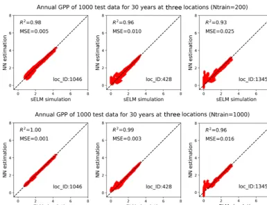 Figure 15. Simulations of annual GPPs (g C m−2 d−1) from sELM and the NN-based surrogate model in evaluating 1000 test data for30 years at three locations, with the NN trained by 200 and 1000 data.