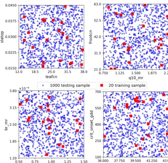 Figure 3. We consider eight uncertain parameter inputs whose ranges are shown as axis limits