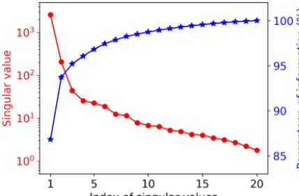 Figure 4. Singular value decay and the information contained inthe ﬁrst largest singular values