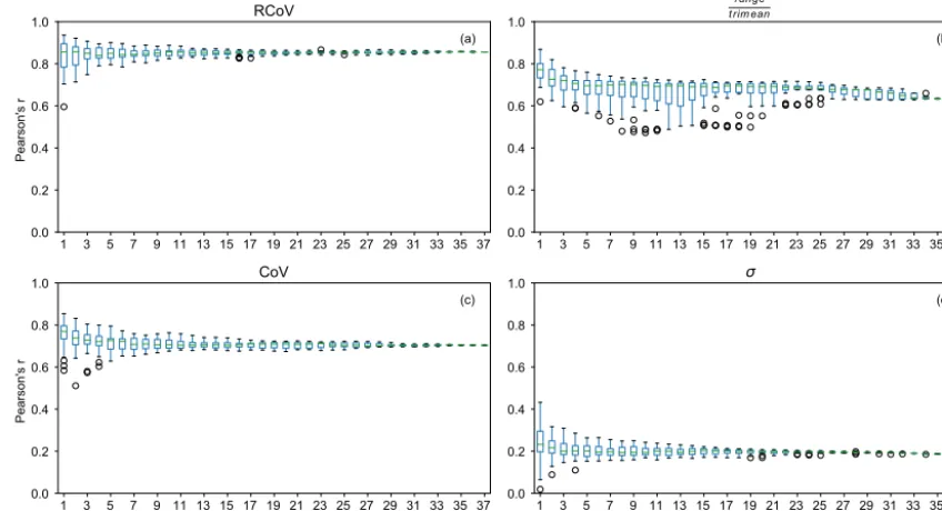 Figure 5. Box plots of Pearson’scorrelation using all the ﬁltered sites of a particular time frame