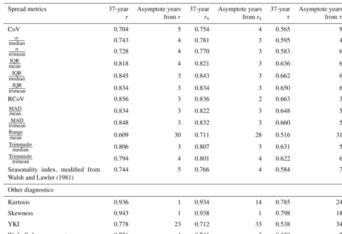 Table 3. Correlations and the associated asymptote periods of wind-speed variability and energy variability using various spread methodsand distribution diagnostics with different correlation metrics, based on the monthly data of the 195 r-ﬁltered wind sites.