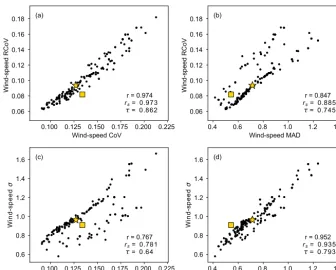 Figure 6. Similar to Fig. 4, but for scatterplots to compare 37-year wind-speed variability metrics:correlation coefﬁcient between each pair of wind-speed spread metrics