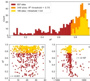 Figure 2. (a) Histogram of R2 of all nonﬁltered sites (dark red), R2-ﬁltered sites (orange), and r-ﬁltered sites (yellow); (b) scatterplot ofthe R2 and the horizontal distance between the closest MERRA-2 grid cell and the actual locations of the sites usin
