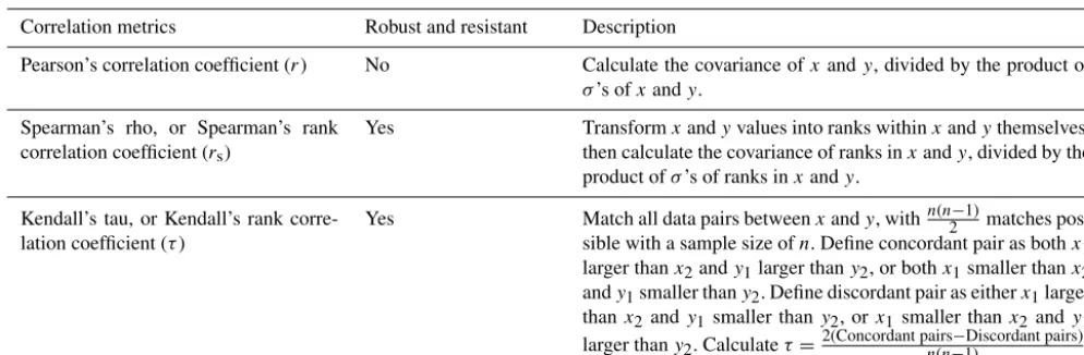 Table 1. Details of the three correlation metrics applied, adapted from Wilks (2011). All three metrics yield values between −1 and 1.