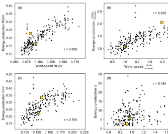 Figure 4. Scatterplots of 37-year wind-speed variability and energy variability via four metrics: (a) RCoV, (b)rangetrimean, (c) CoV, and (d) σ,based on monthly data from the 195 r-ﬁltered wind sites