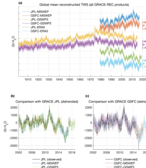 Figure 8. (a)as Global average of TWS anomalies for the sixGRACE-REC datasets (excluding Greenland and Antarctica) withan artiﬁcial vertical offset added for better visual comparison.(b) Comparison of the three GRACE-REC datasets calibrated withGRACE JPL a