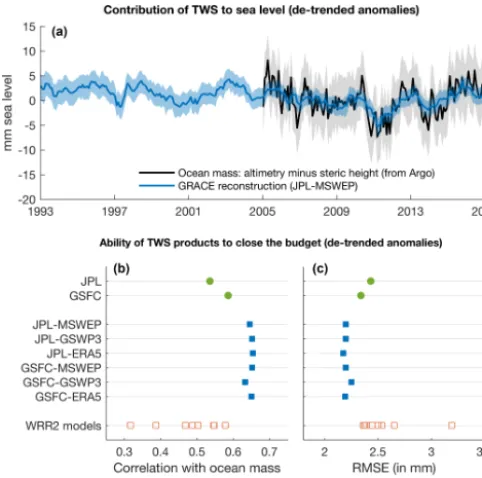 Figure 12. (a) Comparison between TWS anomalies derived fromatmospheric basin-scale water balance (BSWB), GRACE observa-tions (JPL), and the GRACE reconstruction (JPL-MSWEP dataset).(b–c) Global box plots of the agreement between various TWSproducts and BS