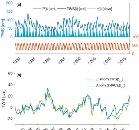 Figure 1. Illustration of the GRACE reconstruction at one givention time seriesand the resulting daily TWS time series TWS(3◦ × 3◦ mascon (located in California)