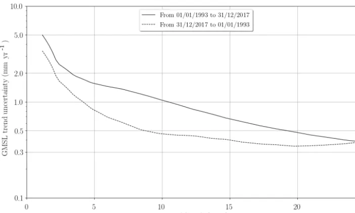 Figure 7. Evolution of the GMSL trend uncertainties within a 90 % conﬁdence level (1.65σ) versus the altimeter period length from Jan-uary 1993 to December 2017 on the plain curve and from December 2017 to January 1993 on the dashed curve.