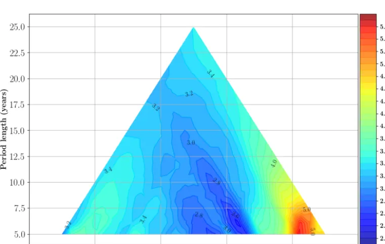 Figure 8. GMSL acceleration using the AVISO GMSL time series corrected for the TOPEX-A drift using the correction proposed byAblain (2017): the acceleration in the shaded areas is not signiﬁcant (lower than the acceleration uncertainties at the 90 % conﬁdence level).The length of the window (in years) is represented on the vertical axis and the central date of the used window (in years) is represented onthe horizontal axis.