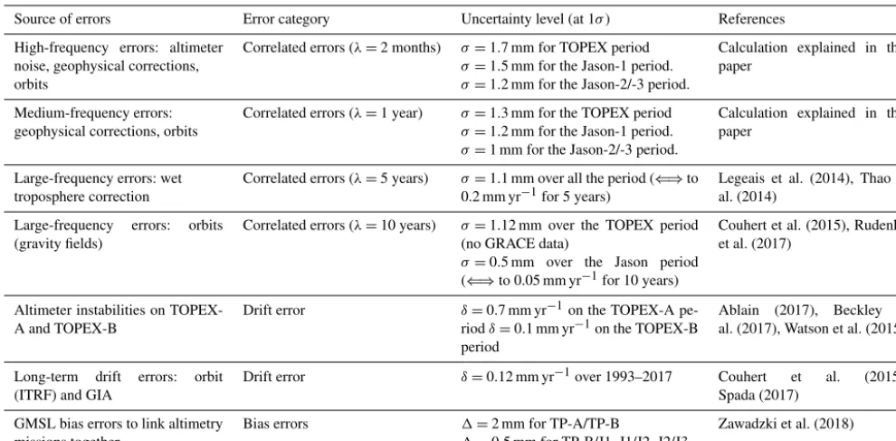 Table 1. Altimetry GMSL error budget given at 1σ.