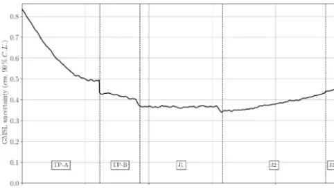 Figure 3. Evolution in time of GMSL measurement uncertaintywithin a 90 % conﬁdence level (1.65σ) on the 25-year period (Jan-uary 1993 to December 2017).
