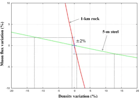 Fig. 4.Fig. 4. Simulation results of the sensitivity of the muon transmission rate to the target density for different path lengths