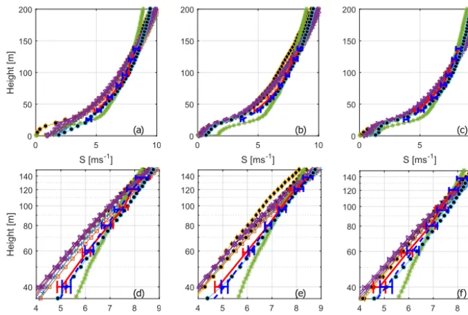 Figure 3. Wind speed proﬁles.The blue dashed line shows the average from the cups, and the red full line shows the average from the sonics.Error bars indicate the 95 % conﬁdence level for the mean value