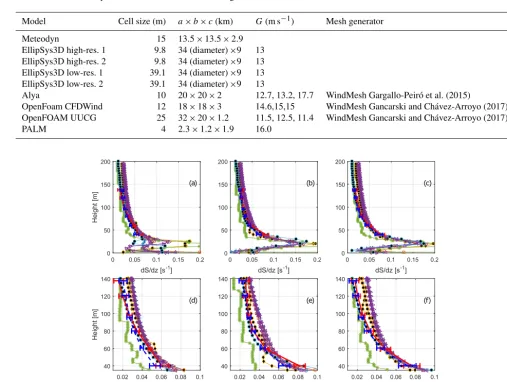 Table 3. Numerical set-up. Cell size refers to the horizontal grid size in the inner domain.