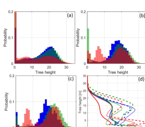 Figure 1. (a–c)scales illustrate the tree height distribution, both inside and outside the selected area