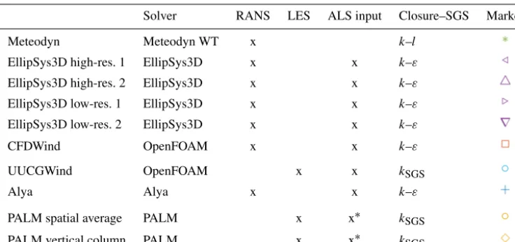 Table 1. Overview of the models used and the model family.