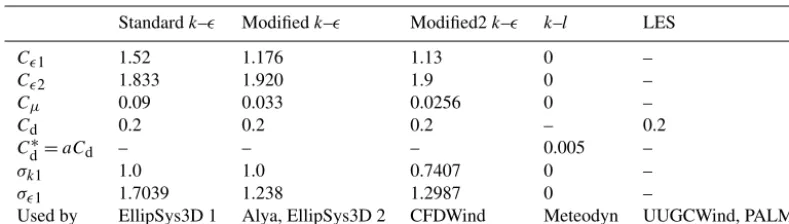 Table 2. Summary of the model constants used.