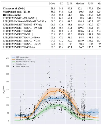 Table 4. Statistics on predicted global annual sea-surface values from new and existing parameters at a horizontal resolution of 00.125◦ ×.125◦