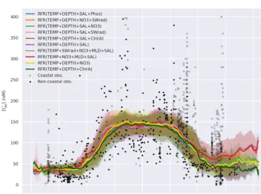 Figure A1. Combined kernel density and violin plots showing the distribution of the root mean square error (RMSE) for 20 different modelsbuilt from 20 different pseudo-random initialisations for a different selection of the dataset as described in Table 2 