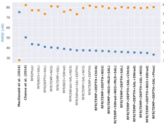 Figure 2. Random forest regression (RFR) model performance (root mean square error (RMSE), blue) against the withheld data for the topright-handparameterisations considered here (Chance et al., 2014; MacDonald et al., 2014) are shown in bold