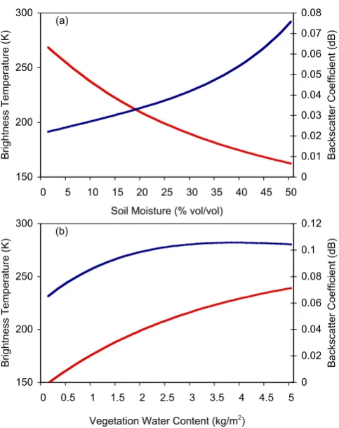 Table 1. The correlation coefﬁcient (corr) and root mean square error (RMSE, %vol/vol) between the truth and soil moisture retrievalsat incidence angles of 29◦, 38◦ and 46◦ from synthetic radiometer and scatterometer measurements, and their respective composite fromSeptember 2002 to September 2003 for (a) the entire domain and (b) the entire domain but the grid cells with vegetation water content higherthan 3 kg m−2 screened out.