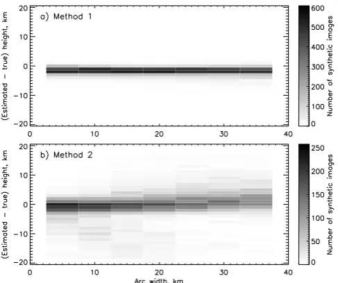 Fig. 12.Disussion Two dimensional histogram showing the relationship be-tween the standard deviation of the peak height over all ﬁeld lineswhich contribute to the average emission proﬁle in method 2 and thedifference between the true peak height and the h