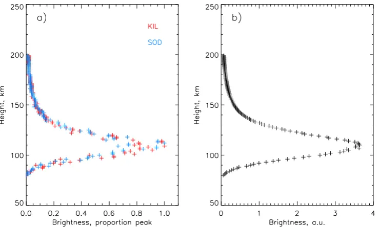 Fig. 3. (a) Altitude proﬁle extracted from the ﬁeld line highlighted in Fig. 2 for Kilpisj¨arvi (red) and Sodankyl¨a (blue).DisussionFig