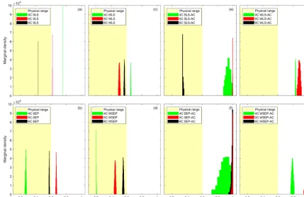 Figure 5. Marginal posterior parameter density of carbon use efﬁciency (CUE) for the three soil respiration models and eight data models.The yellow shaded areas represent the reasonable physical range of CUE (0–0.6).