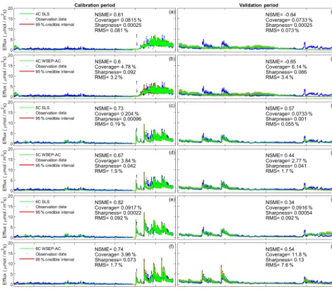Figure 6. Observation data (blue dots), mean prediction (green line), and 95 % credible intervals (red line) of prediction ensembles forAC data models